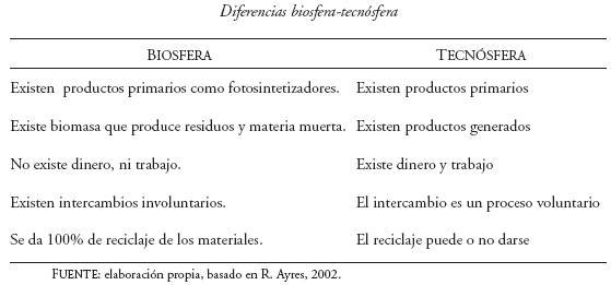 Tecnosfera I - Vocab
