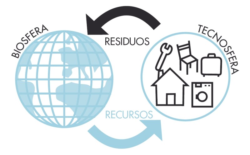 Tecnosfera II - Vocab
