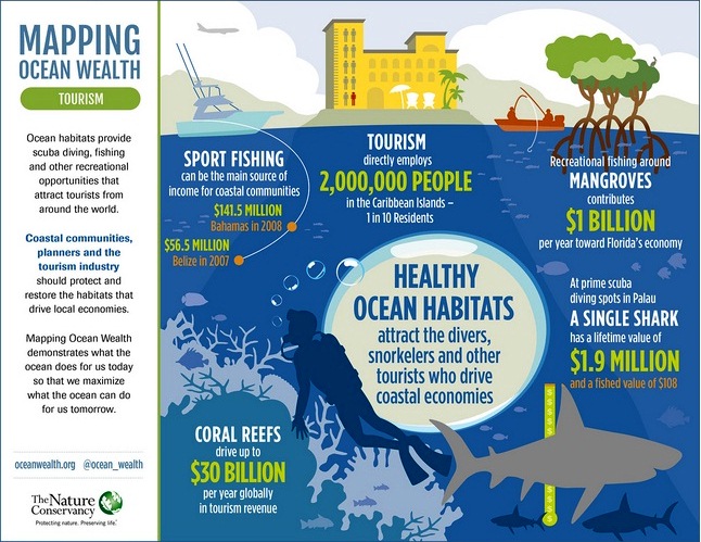Tourism - Ocean Wealth - Benefits