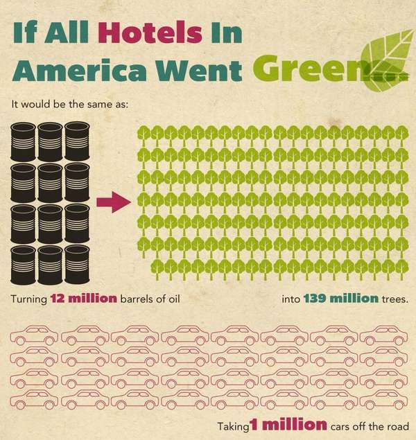 Green Hotels in the United States
